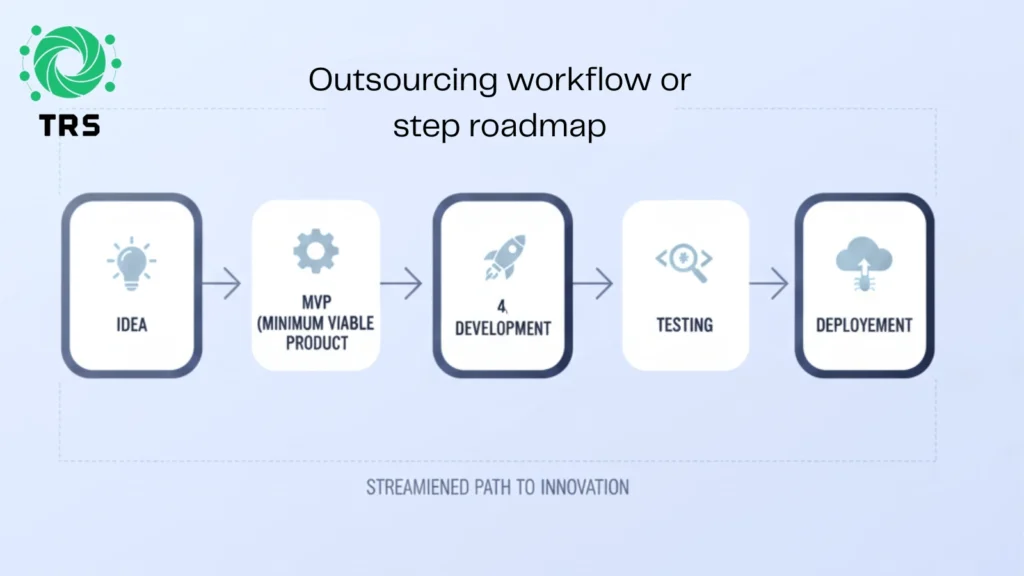 Outsourcing workflow or step roadmap (1)