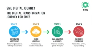 How SMEs Can Achieve Digital Transformation Affordably